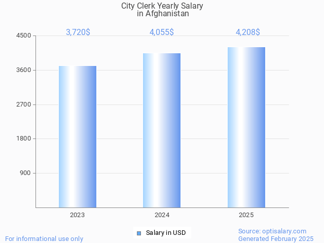 city clerk salary in afghanistan 2025 city clerk salary in afghanistan 2025