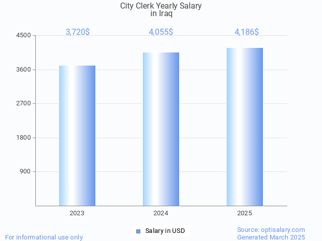 city clerk salary in iraq 2025 city clerk salary in iraq 2025