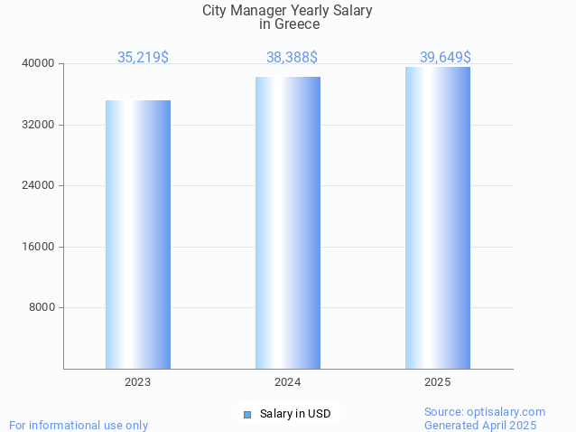 city manager salary in greece 2025 city manager salary in greece 2025