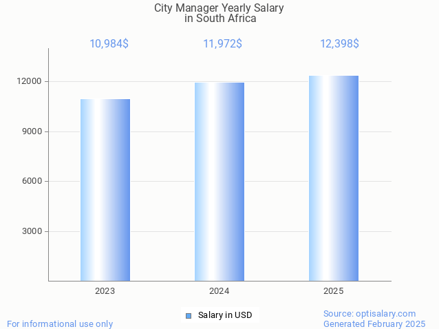 city manager salary in south africa 2025