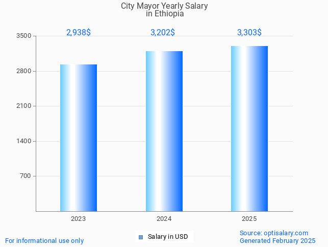 city mayor salary in ethiopia 2025 city mayor salary in ethiopia 2025