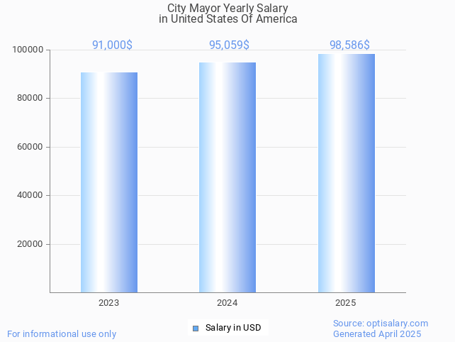 city mayor salary in united states of america 2025