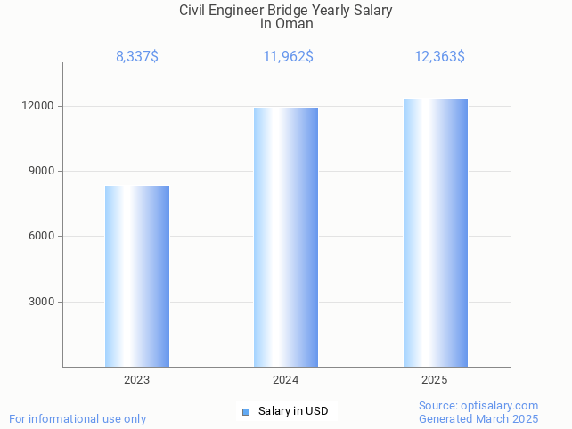 civil engineer bridge salary in oman 2025 civil engineer bridge salary in oman 2025