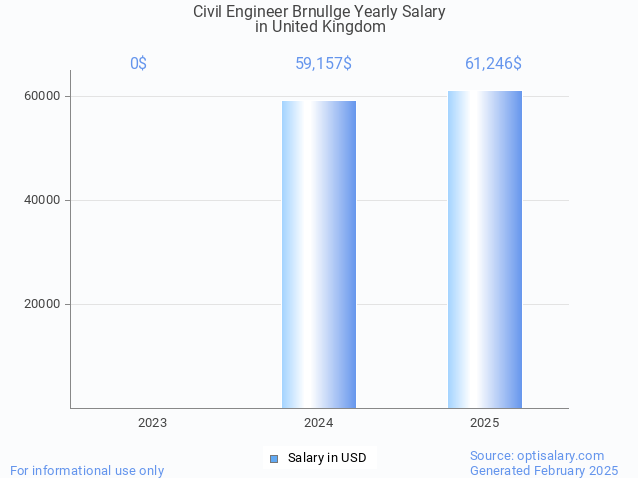 civil engineer brnullge salary in united kingdom 2025 civil engineer brnullge salary in united kingdom 2025
