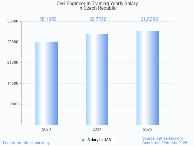 civil engineer in training salary in czech republic 2025 civil engineer in training salary in czech republic 2025