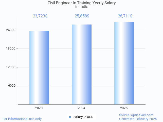 civil engineer in training salary in india 2025 civil engineer in training salary in india 2025