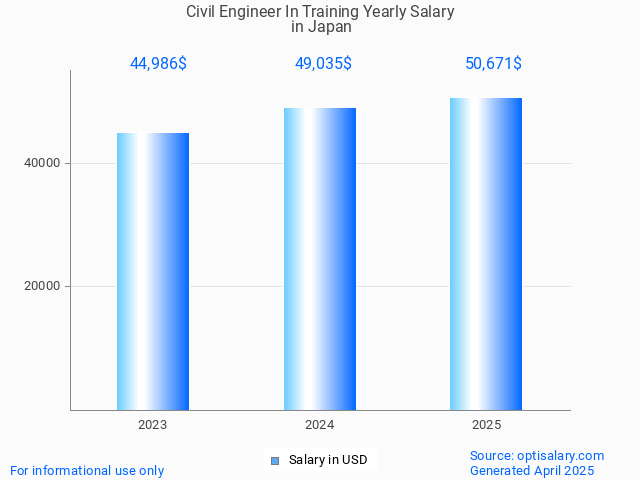 civil engineer in training salary in japan 2025 civil engineer in training salary in japan 2025