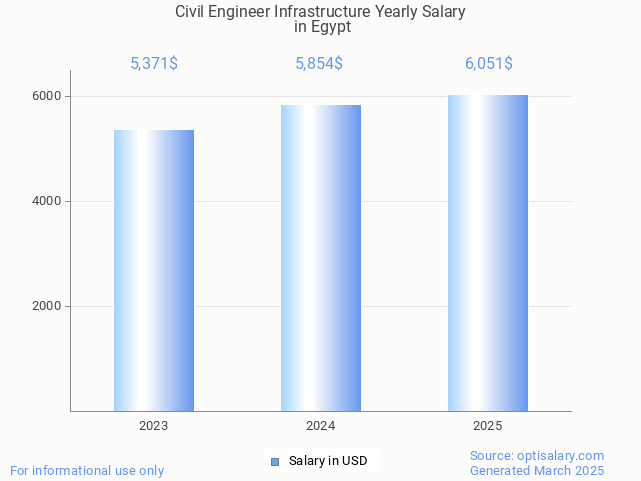 civil engineer infrastructure salary in egypt 2025 civil engineer infrastructure salary in egypt 2025