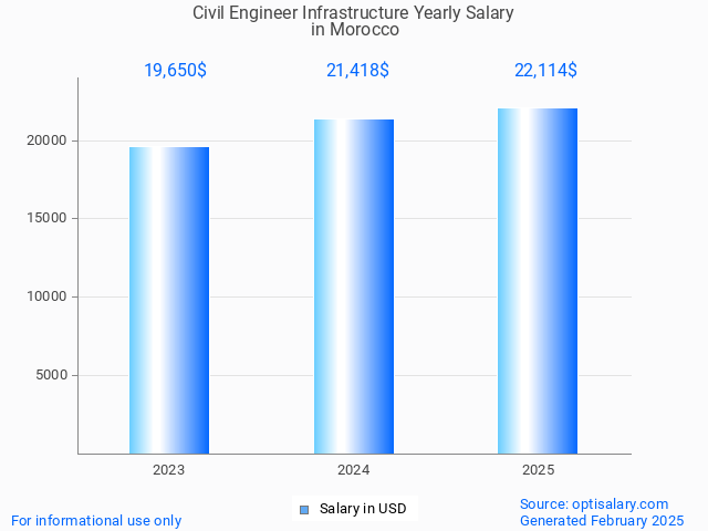 civil engineer infrastructure salary in morocco 2025 civil engineer infrastructure salary in morocco 2025