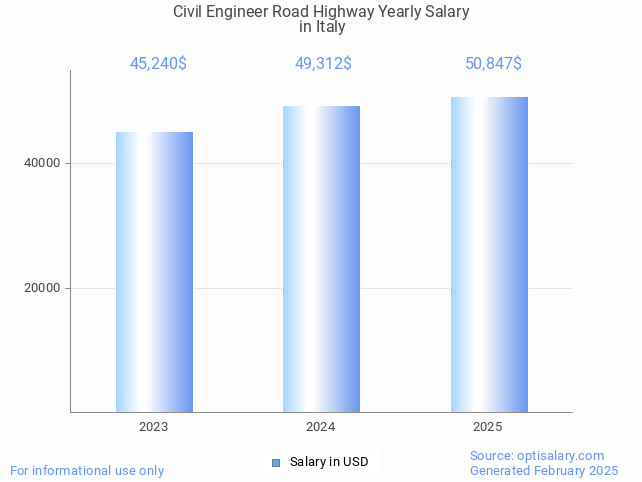 civil engineer road highway salary in italy 2025 civil engineer road highway salary in italy 2025