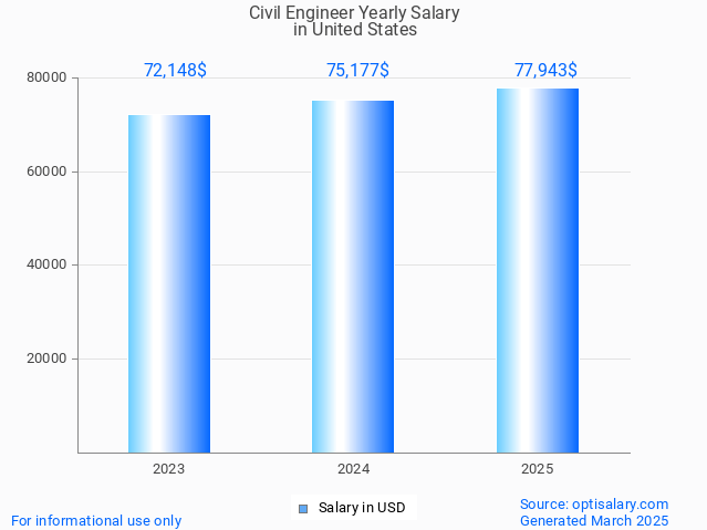 civil engineer salary in united states 2025 civil engineer salary in united states 2025