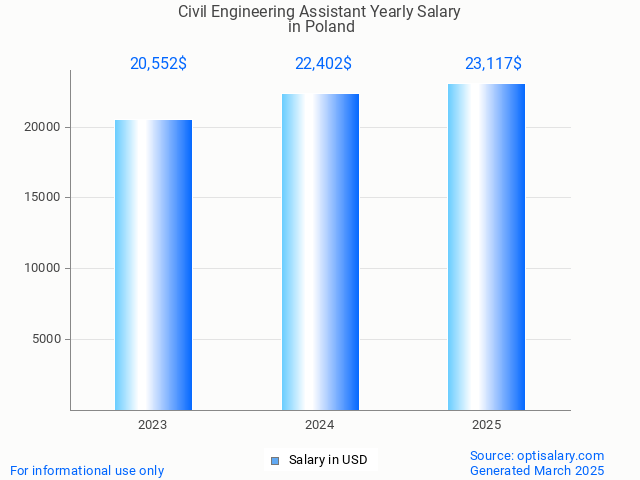 civil engineering assistant salary in poland 2025 civil engineering assistant salary in poland 2025