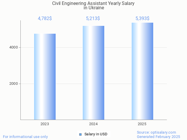civil engineering assistant salary in ukraine 2025