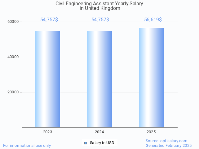 civil engineering assistant salary in united kingdom 2025 civil engineering assistant salary in united kingdom 2025