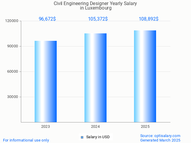 civil engineering designer salary in luxembourg 2025