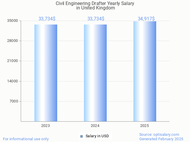 civil engineering drafter salary in united kingdom 2025 civil engineering drafter salary in united kingdom 2025