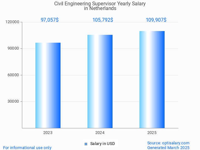 civil engineering supervisor salary in netherlands 2025 civil engineering supervisor salary in netherlands 2025