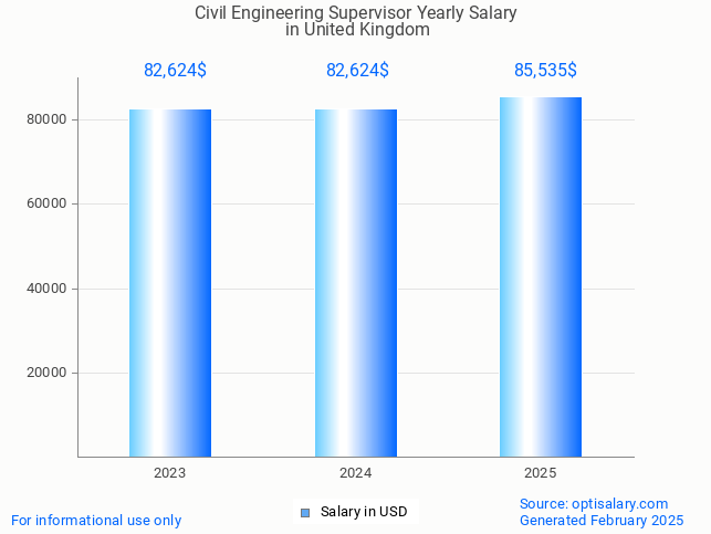 civil engineering supervisor salary in united kingdom 2025 civil engineering supervisor salary in united kingdom 2025