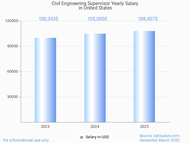 civil engineering supervisor salary in united states 2025 civil engineering supervisor salary in united states 2025