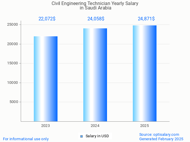 civil engineering technician salary in saudi arabia 2025 civil engineering technician salary in saudi arabia 2025