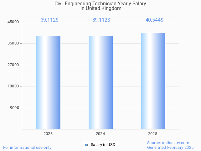 civil engineering technician salary in united kingdom 2025 civil engineering technician salary in united kingdom 2025