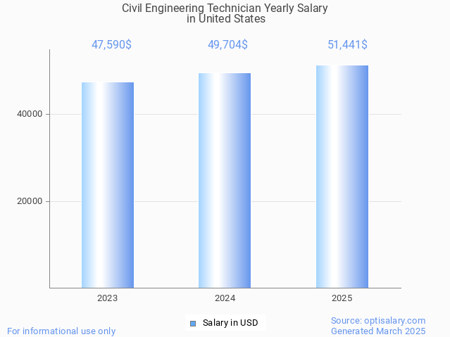 civil engineering technician salary in united states 2025 civil engineering technician salary in united states 2025