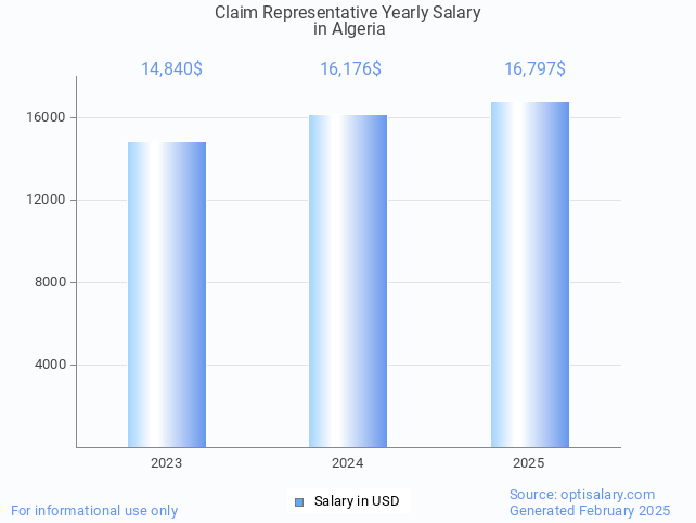 claim representative salary in algeria 2025 claim representative salary in algeria 2025