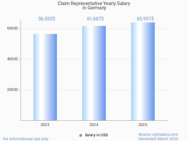 claim representative salary in germany 2025 claim representative salary in germany 2025