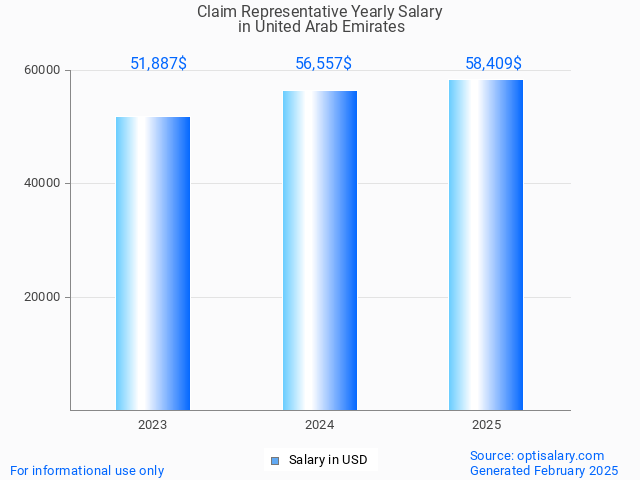 claim representative salary in united arab emirates 2025 claim representative salary in united arab emirates 2025