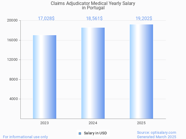 claims adjudicator medical salary in portugal 2025 claims adjudicator medical salary in portugal 2025