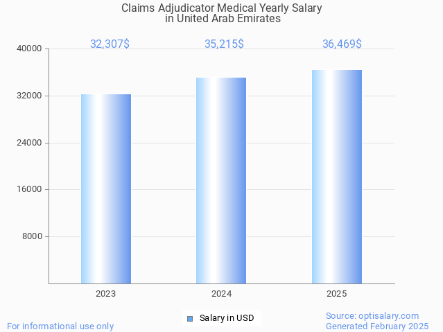 claims adjudicator medical salary in united arab emirates 2025 claims adjudicator medical salary in united arab emirates 2025