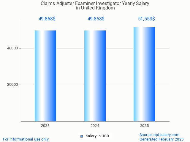 claims adjuster examiner investigator salary in united kingdom 2025 claims adjuster examiner investigator salary in united kingdom 2025