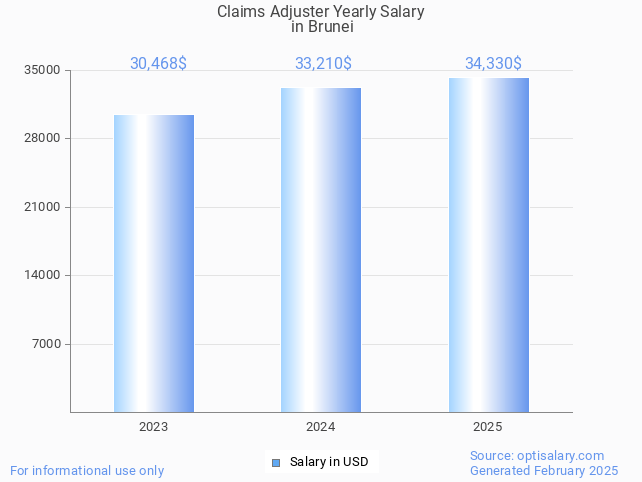 claims adjuster salary in brunei 2025 claims adjuster salary in brunei 2025