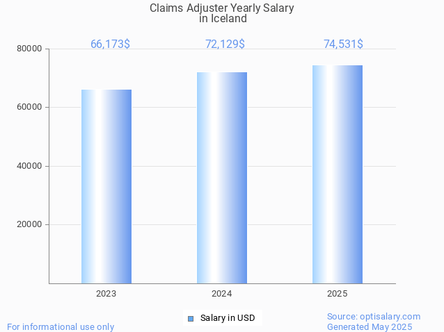 claims adjuster salary in iceland 2025 claims adjuster salary in iceland 2025