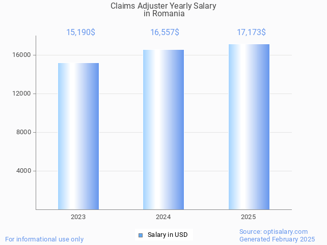 claims adjuster salary in romania 2025 claims adjuster salary in romania 2025