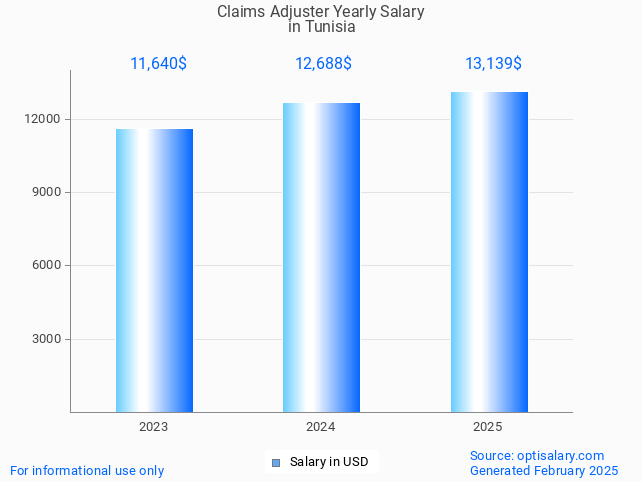 claims adjuster salary in tunisia 2025 claims adjuster salary in tunisia 2025