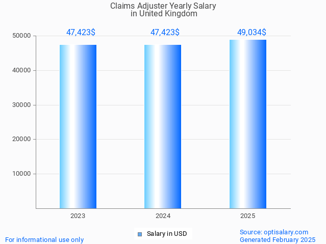 claims adjuster salary in united kingdom 2025 claims adjuster salary in united kingdom 2025