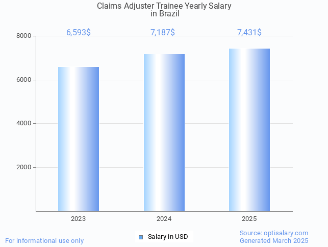 claims adjuster trainee salary in brazil 2025 claims adjuster trainee salary in brazil 2025