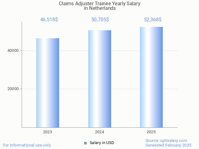 claims adjuster trainee salary in netherlands 2025 claims adjuster trainee salary in netherlands 2025