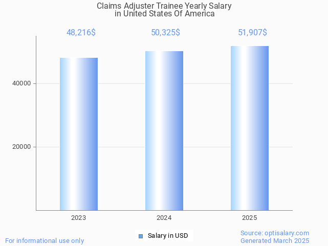 claims adjuster trainee salary in united states of america 2025 claims adjuster trainee salary in united states of america 2025