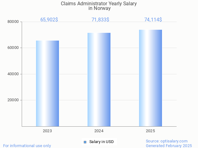 claims administrator salary in norway 2025 claims administrator salary in norway 2025