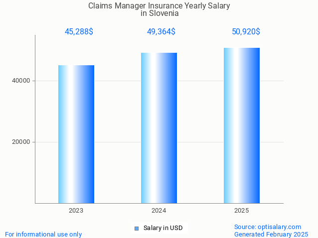 claims manager insurance salary in slovenia 2025 claims manager insurance salary in slovenia 2025