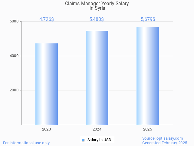 claims manager salary in syria 2025 claims manager salary in syria 2025