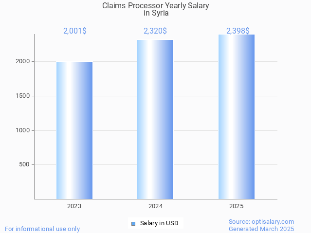 claims processor salary in syria 2025 claims processor salary in syria 2025