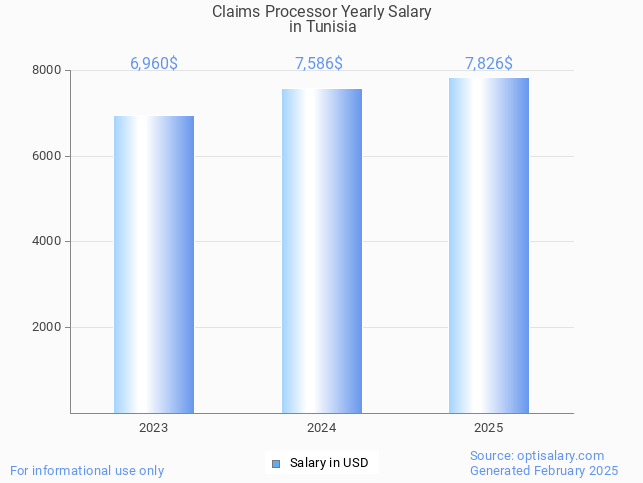 claims processor salary in tunisia 2025