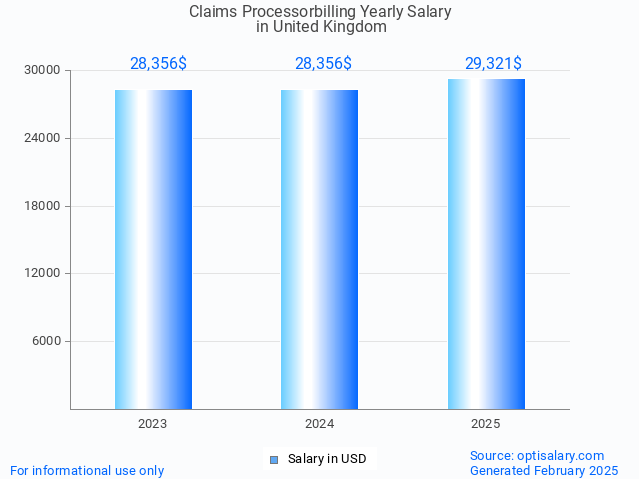 claims processorbilling salary in united kingdom 2025 claims processorbilling salary in united kingdom 2025