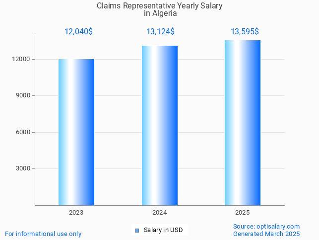 claims representative salary in algeria 2025 claims representative salary in algeria 2025