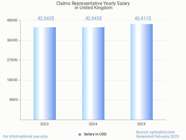 claims representative salary in united kingdom 2025 claims representative salary in united kingdom 2025