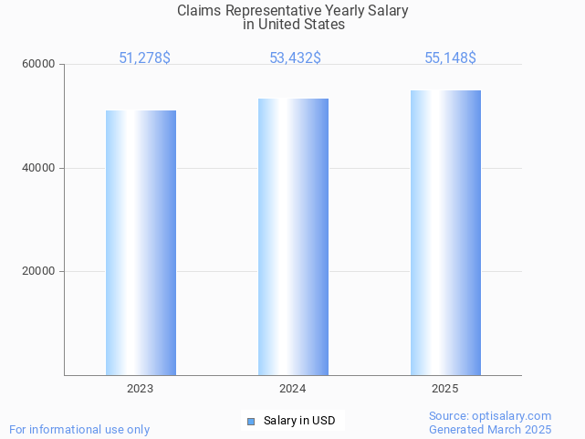 claims representative salary in united states 2025