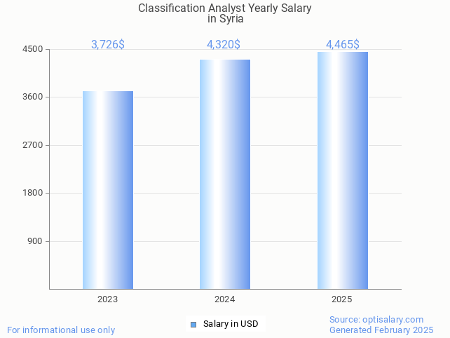 classification analyst salary in syria 2025 classification analyst salary in syria 2025